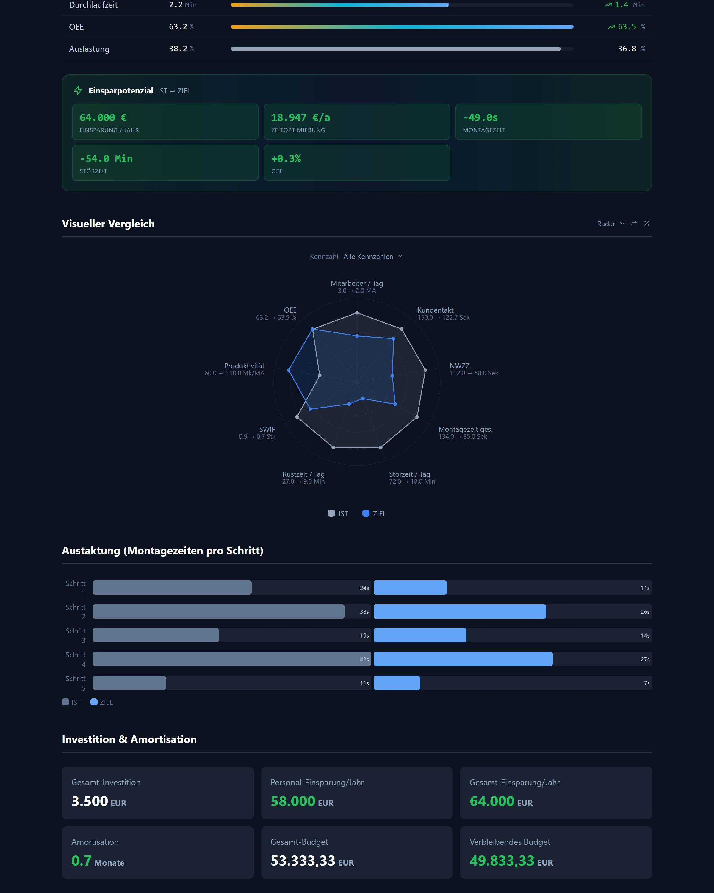 LeanShift target state calculator. Table of key figures with actual and target values, the savings potential in euros and a radar chart for the comparison.